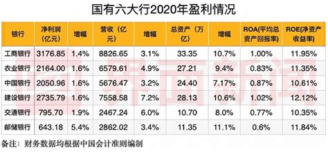 国有六大行2020年业绩数据pk：谁的赚钱能力最强？哪家员工薪资最傲娇？界面新闻