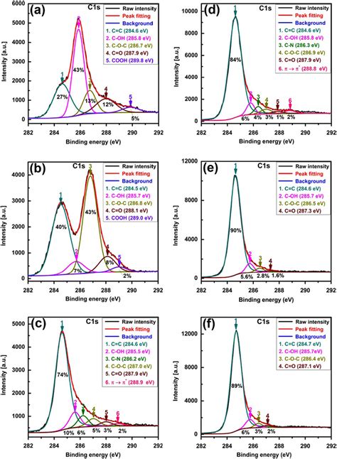 High Resolution Scan Xps C1s Spectra Of A Go B Fdgo C Rgo D Download Scientific