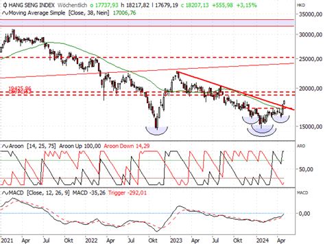 Hang Seng Index Abgeschlossene S K S Formation News Onvista