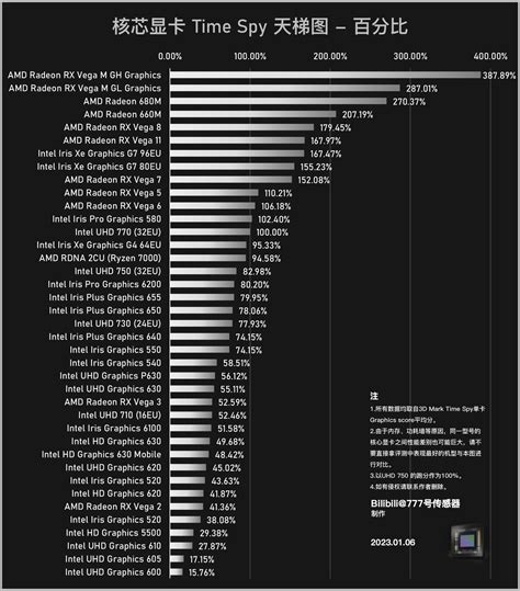 2023年1月timespyandportroyal光追测试显卡天梯图丨含桌面端、移动端、核显、rtx4070ti 哔哩哔哩