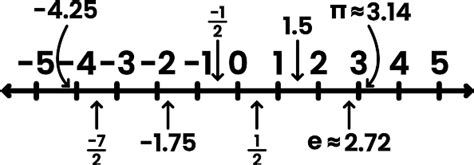 What Is the Real Number Line?