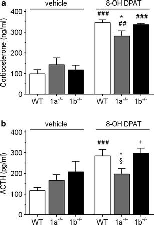 Mean SEM Plasma Corticosterone A And ACTH B Responses To