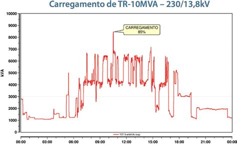 Diagnóstico de Transformadores Electric Service Electric Service