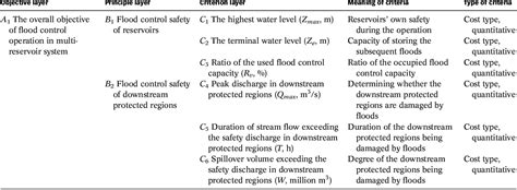 Table 1 From A Multi Criteria Decision Making Model Dealing With Correlation Among Criteria For