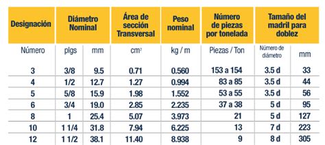 Informaci N T Cnica De Varilla Corrugada Sitio Oficial Gerdau Corsa