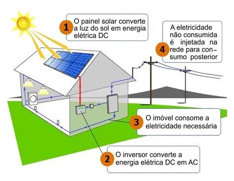 Energia Elétrica Solar Residencial Energia Solar