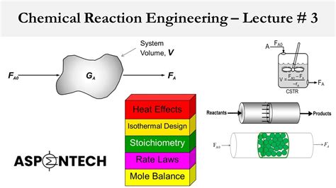 Chemical Reaction Engineering Lecture 3 Mole Balance Equations