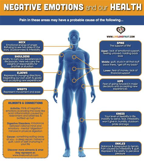 How Negative Emotions Affect Our Body And Its Response To Disease And Illness Live Love Fruit