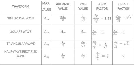 The Square Waveform Of Current Has Following Relation Between Rms Value