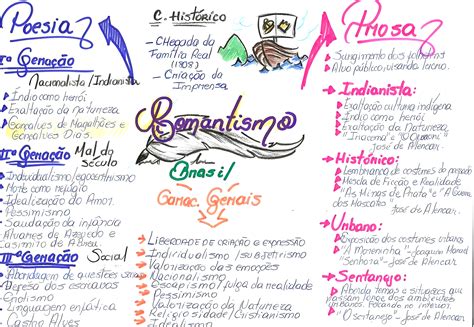 Mapa Mental Sobre Romantismo Maps Study