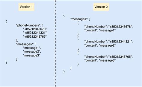 How To Handle Api Backward Compatibility By Ray Chong