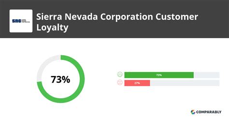 Sierra Nevada Corporation Nps And Customer Reviews Comparably