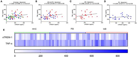 Frontiers Strem And Tnf Levels Are Associated With The Clinical