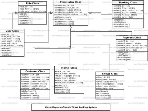 Activity Diagram For Multiplex Booking System Uml Diagram Fo