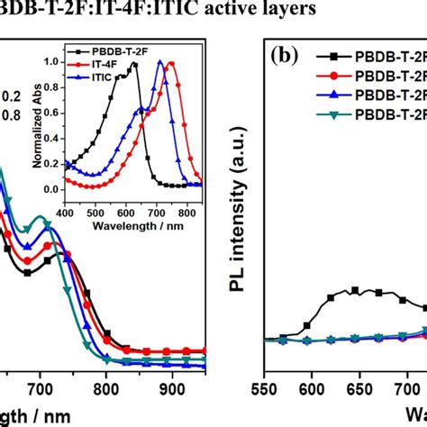 Charge Photogeneration And Recombination In Ternary Polymer Solar Cells