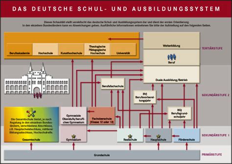 Information of German Education and University: German Education System