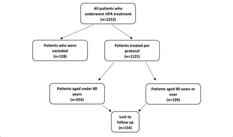 | Flow chart of participants (rtPA: recombinant tissue plasminogen ...