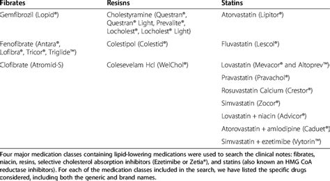 Lipid Lowering Medication Class And List Of Drugs Download Table