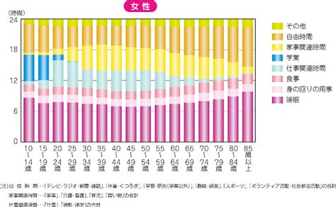 統計局ホームページ社会生活基本調査結果からわかること