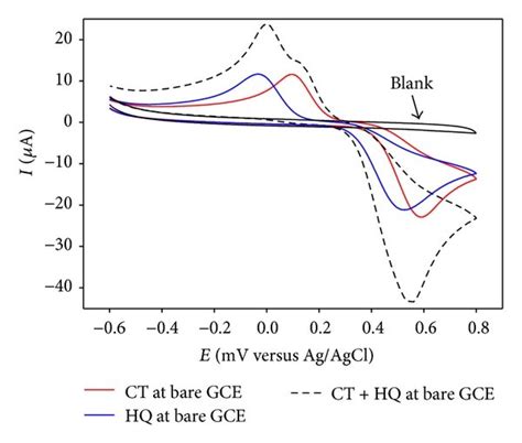 Cvs Of A Ct And Hq Solid Lines Ct Hq Binary Mixture Dashed Line