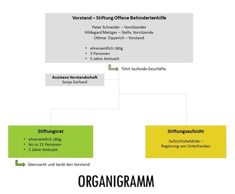 Organe Offene Behindertenhilfe