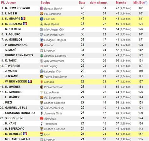 europe qui est le meilleur buteur en  football maxifoot
