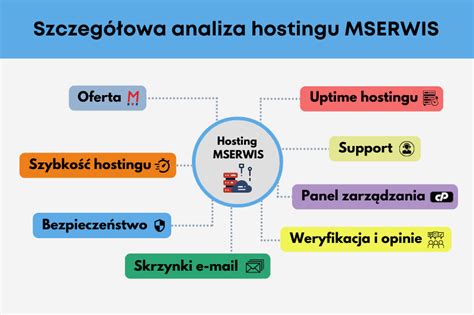 Szczeg Owa Analiza Hostingu Mserwis Blog Mserwis