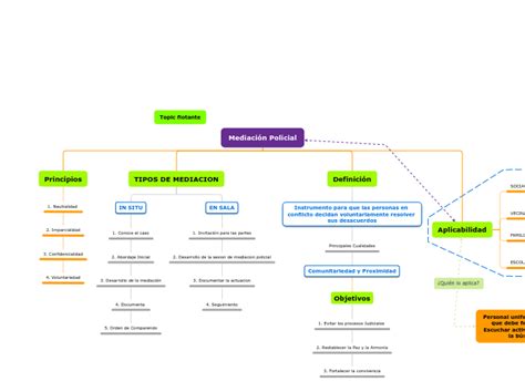 Mediación Policial Mind Map