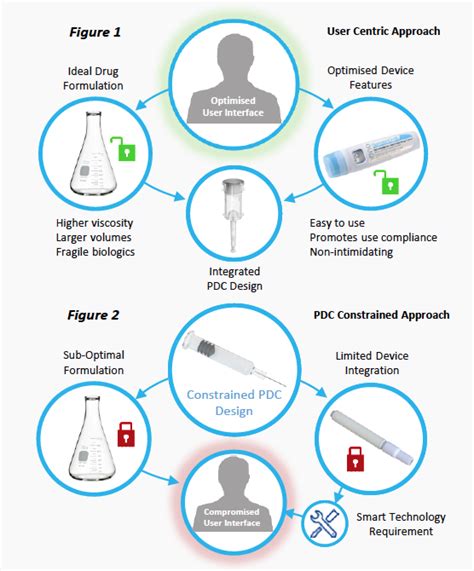 ‘smart Devices Vs ‘smart Design Demonstrating The Value Of Polymeric