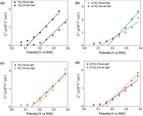 Mott−schottky Plots Of The Capacitance Of Bare And Zr Doped Tio 2 Download Scientific Diagram