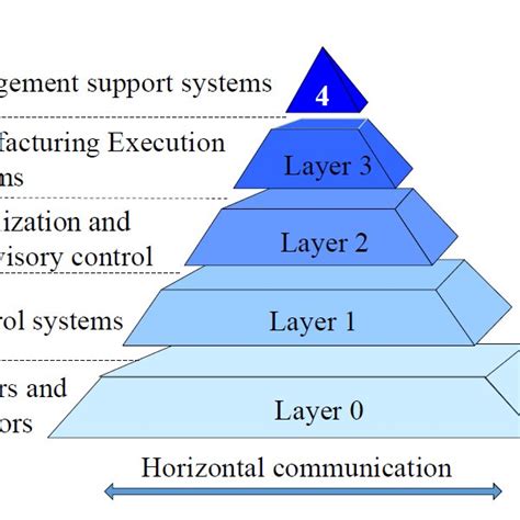 The Purdue Manufacturing Model That Was Adopted As The Isa95 Standard