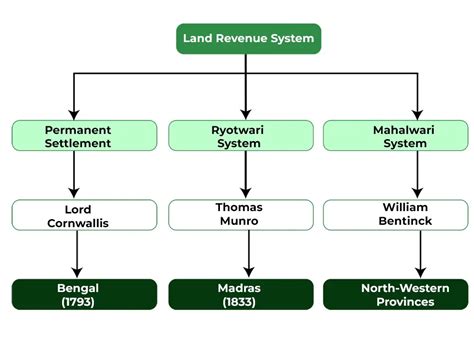 Land Revenue Systems In British India GeeksforGeeks