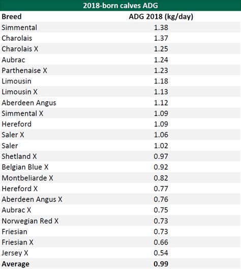 Which Cattle Breed Recorded The Highest Average Daily Gain In 2018