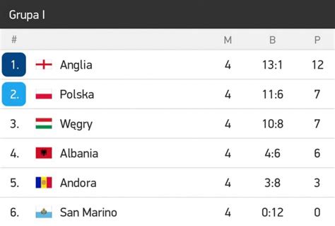 Tabela Polskiej Grupy Po Czterech Meczach Footroll