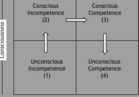 Four Stages Of Competence 4 Stages Of Learning