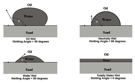 Wettability For Multi Phase Saturated Rock Fundamentals Of Fluid Flow