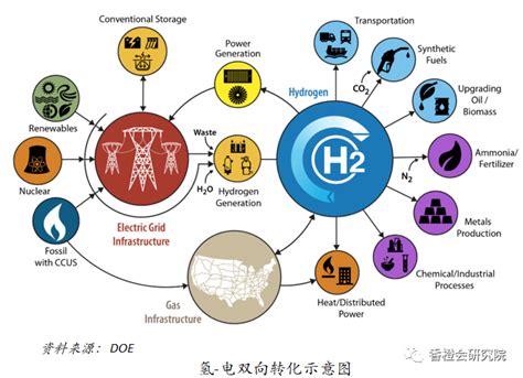 美国能源部发布储能大挑战路线图，氢储能成为一个重要技术方向 维科号