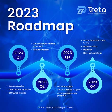 2023 Roadmap - Treta Exchange - Medium