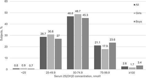 Distribution Of Serum 25 Hydroxyvitamin D 25ohd Concentration