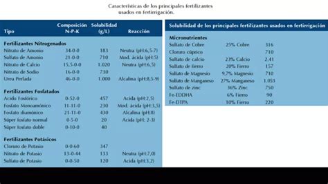 Beneficios Y Secretos Del Riego Por Goteo Compo Expert