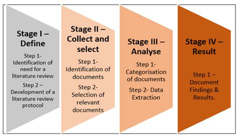 Systematic Literature Review Phases As Adapted From Tranfield Et Al