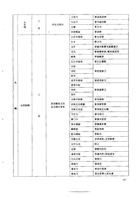 历代职官表之三三国职官表、三国官制剖面表