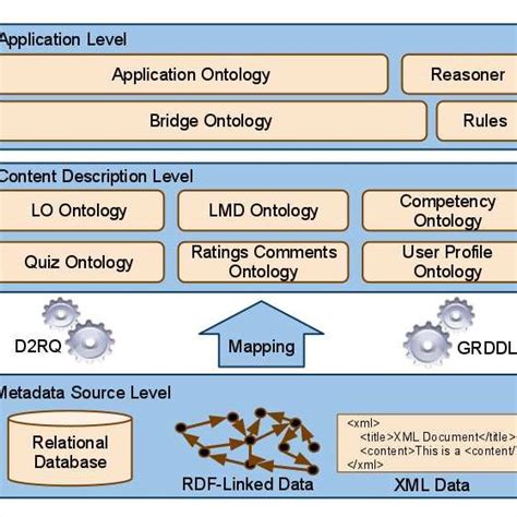 Layer Architecture of the Active Semantic Learning System. | Download ...