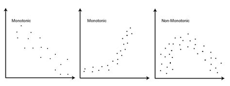 Monotonic And Non Monotonic Data Relationships For Spearman Correlation