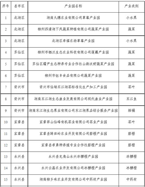 郴州市2022年市级现代农业产业园公示名单现代农业产业规划 前瞻产业研究院