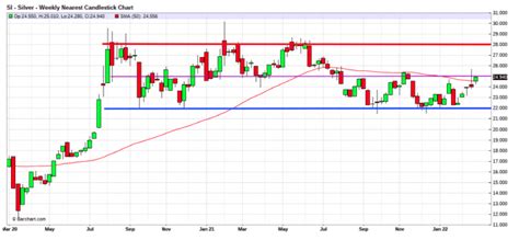 Comex Gold And Silver Prices Seeking Alpha