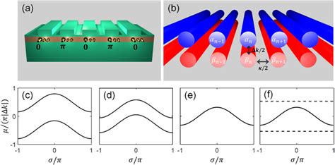 A A Coupled Arrangement Of Nonlinear Optical Waveguides Where The