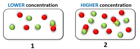 Effect Of Concentration On The Rate Of Reaction Gcse Chemistry Revision