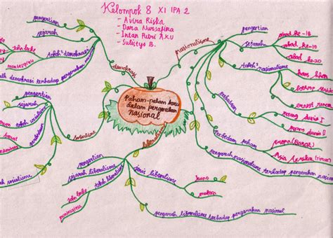 Belajar Sejarah Dengan Metode Mind Map