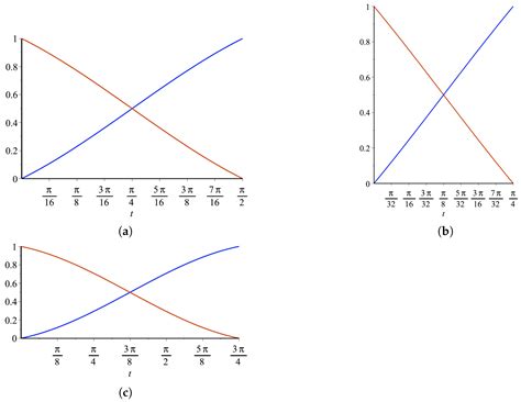 Symmetry Free Full Text A New Class Of Trigonometric B Spline Curves